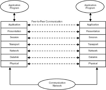 1516_Open System Interconnection (OSI).png